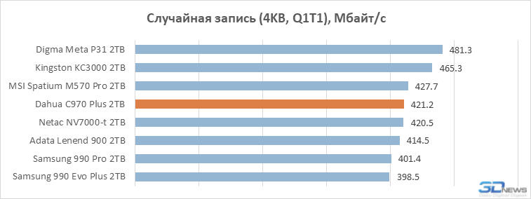 Обзор SSD-накопителя Dahua C970 Plus: &laquo;Китай&raquo; в хорошем смысле