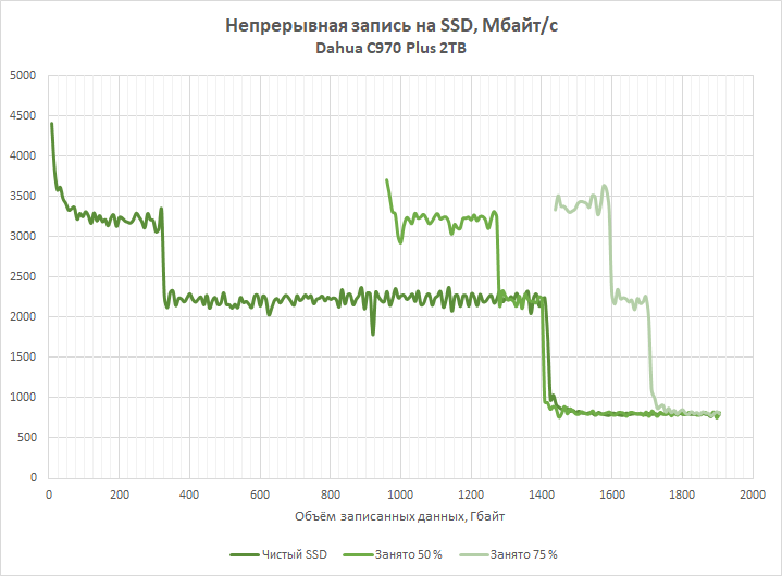 Обзор SSD-накопителя Dahua C970 Plus: &laquo;Китай&raquo; в хорошем смысле
