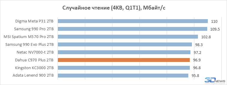 Обзор SSD-накопителя Dahua C970 Plus: &laquo;Китай&raquo; в хорошем смысле