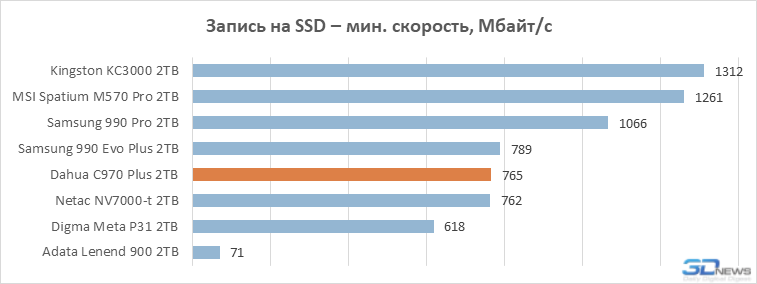 Обзор SSD-накопителя Dahua C970 Plus: &laquo;Китай&raquo; в хорошем смысле