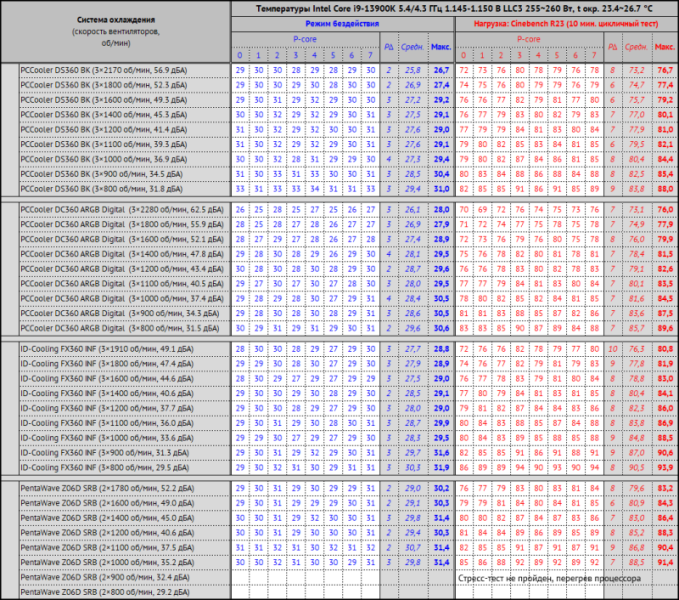 Обзор СЖО PCCooler DC360 ARGB Digital: секретная AiO
