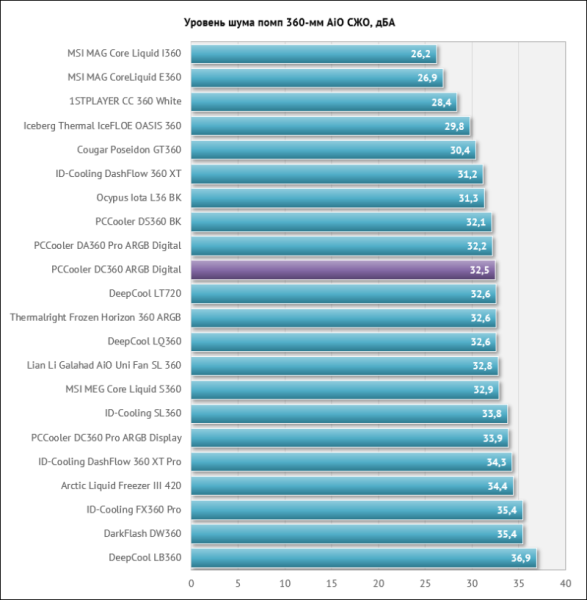 Обзор СЖО PCCooler DC360 ARGB Digital: секретная AiO
