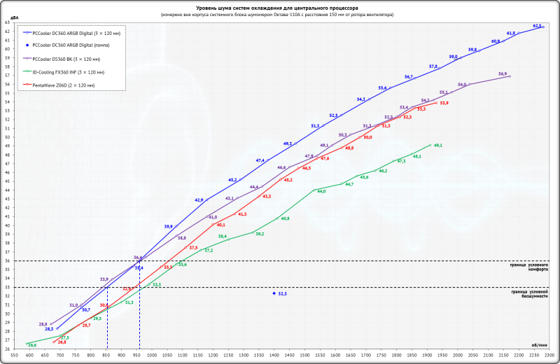 Обзор СЖО PCCooler DC360 ARGB Digital: секретная AiO