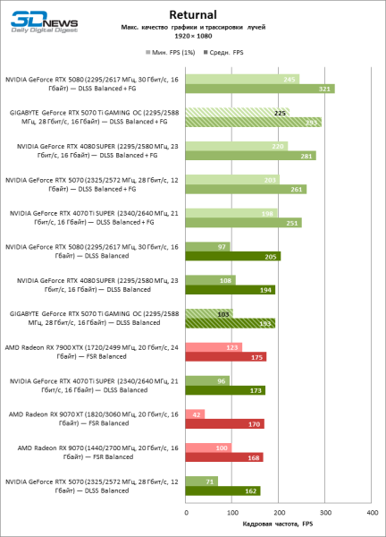 Обзор видеокарты GIGABYTE GeForce RTX 5070 Ti GAMING OC