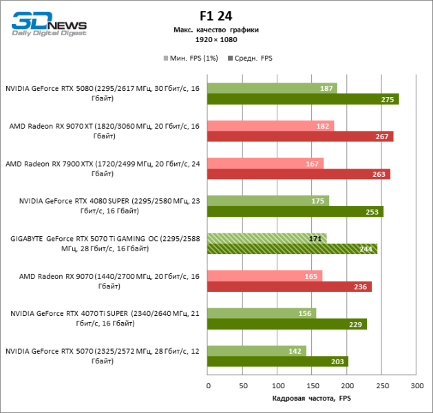 Обзор видеокарты GIGABYTE GeForce RTX 5070 Ti GAMING OC