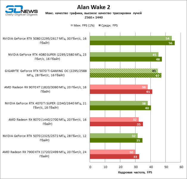 Обзор видеокарты GIGABYTE GeForce RTX 5070 Ti GAMING OC