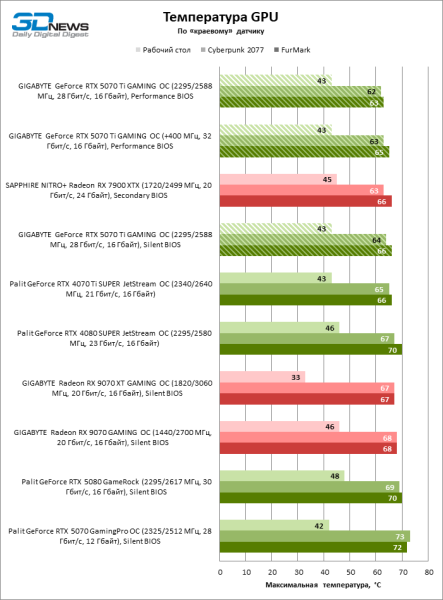 Обзор видеокарты GIGABYTE GeForce RTX 5070 Ti GAMING OC