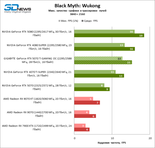 Обзор видеокарты GIGABYTE GeForce RTX 5070 Ti GAMING OC