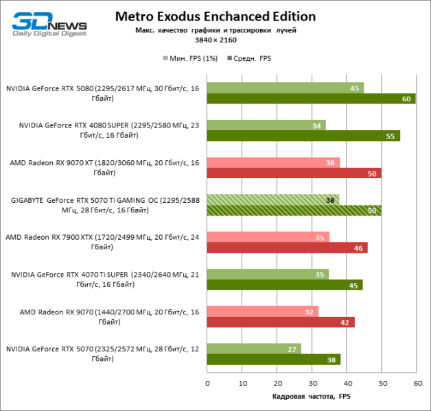 Обзор видеокарты GIGABYTE GeForce RTX 5070 Ti GAMING OC