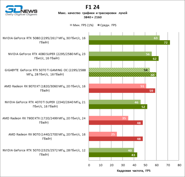 Обзор видеокарты GIGABYTE GeForce RTX 5070 Ti GAMING OC