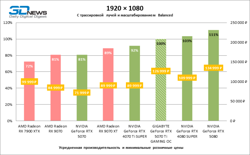 Обзор видеокарты GIGABYTE GeForce RTX 5070 Ti GAMING OC