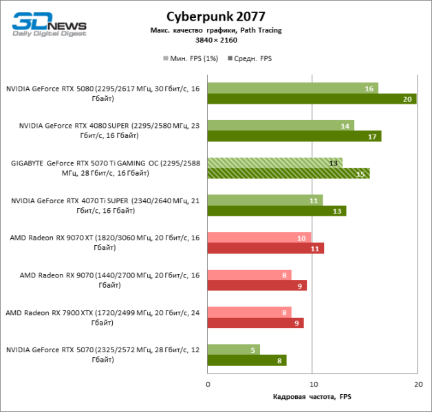 Обзор видеокарты GIGABYTE GeForce RTX 5070 Ti GAMING OC