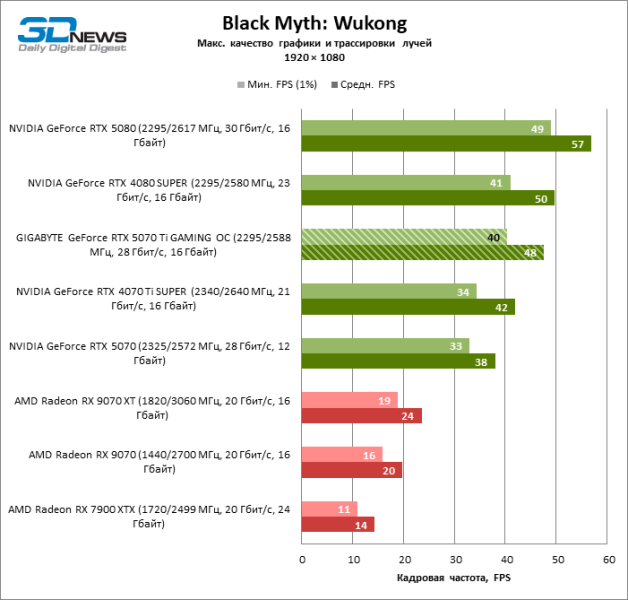 Обзор видеокарты GIGABYTE GeForce RTX 5070 Ti GAMING OC
