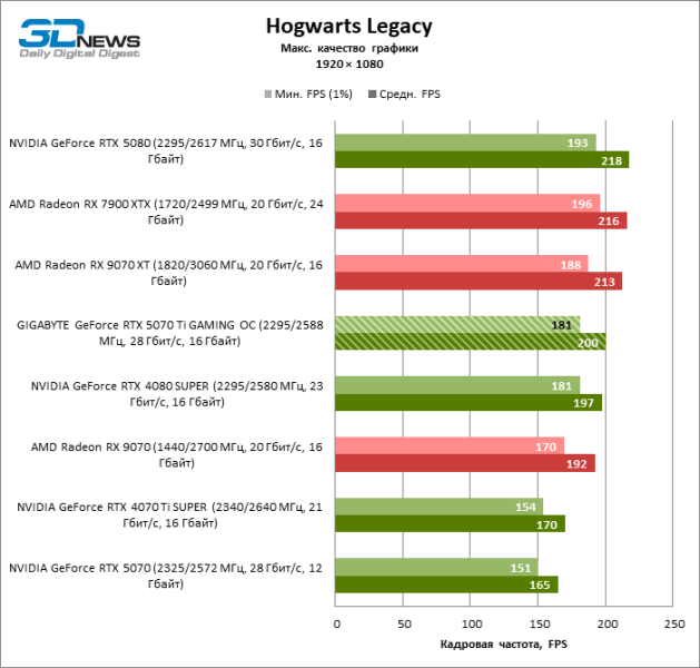 Обзор видеокарты GIGABYTE GeForce RTX 5070 Ti GAMING OC