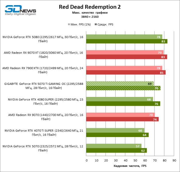 Обзор видеокарты GIGABYTE GeForce RTX 5070 Ti GAMING OC