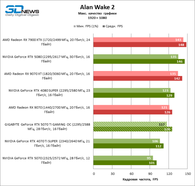 Обзор видеокарты GIGABYTE GeForce RTX 5070 Ti GAMING OC