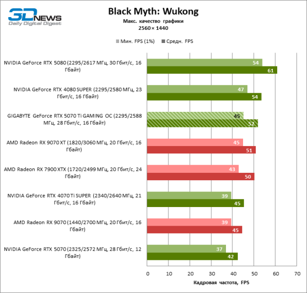 Обзор видеокарты GIGABYTE GeForce RTX 5070 Ti GAMING OC