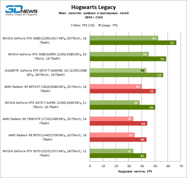 Обзор видеокарты GIGABYTE GeForce RTX 5070 Ti GAMING OC