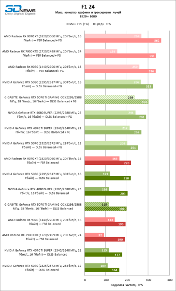 Обзор видеокарты GIGABYTE GeForce RTX 5070 Ti GAMING OC