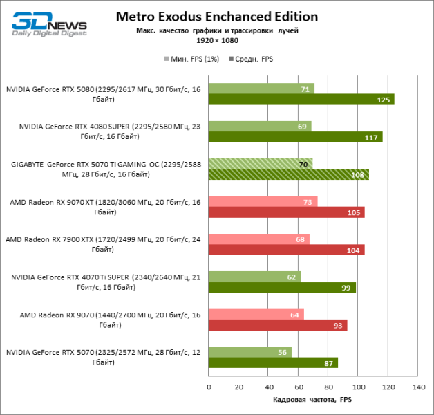 Обзор видеокарты GIGABYTE GeForce RTX 5070 Ti GAMING OC