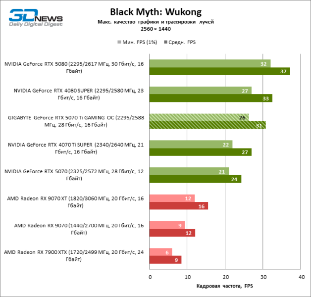 Обзор видеокарты GIGABYTE GeForce RTX 5070 Ti GAMING OC