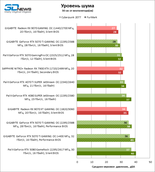 Обзор видеокарты GIGABYTE GeForce RTX 5070 Ti GAMING OC