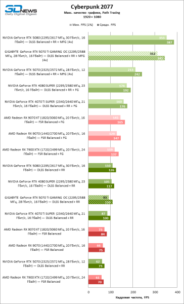 Обзор видеокарты GIGABYTE GeForce RTX 5070 Ti GAMING OC