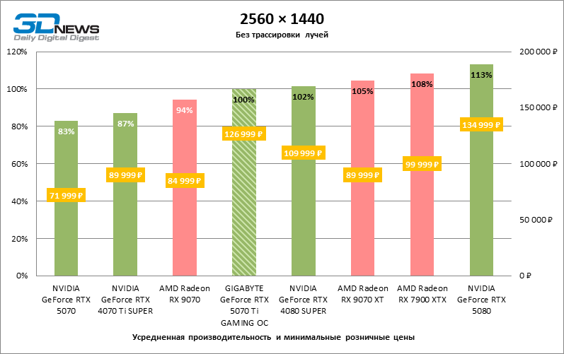 Обзор видеокарты GIGABYTE GeForce RTX 5070 Ti GAMING OC