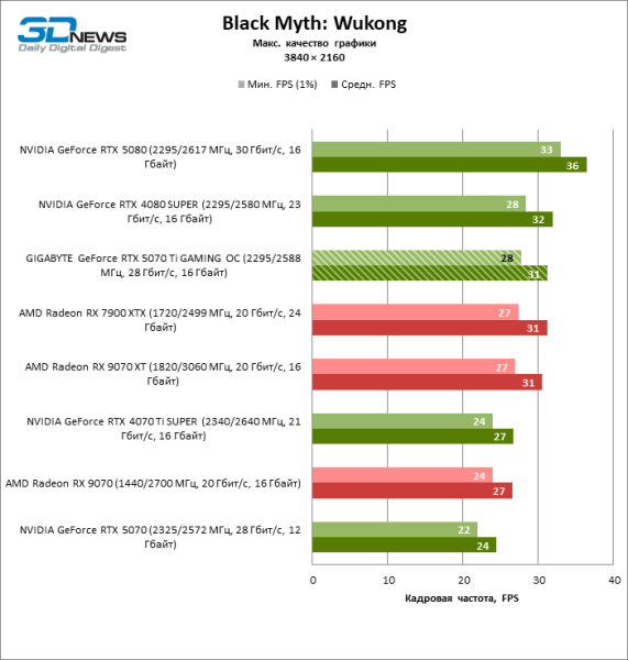 Обзор видеокарты GIGABYTE GeForce RTX 5070 Ti GAMING OC