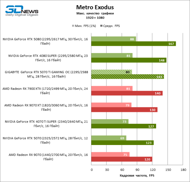Обзор видеокарты GIGABYTE GeForce RTX 5070 Ti GAMING OC