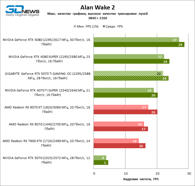 Обзор видеокарты GIGABYTE GeForce RTX 5070 Ti GAMING OC