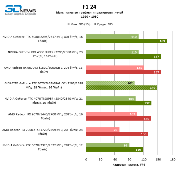 Обзор видеокарты GIGABYTE GeForce RTX 5070 Ti GAMING OC