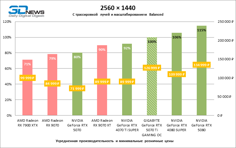 Обзор видеокарты GIGABYTE GeForce RTX 5070 Ti GAMING OC