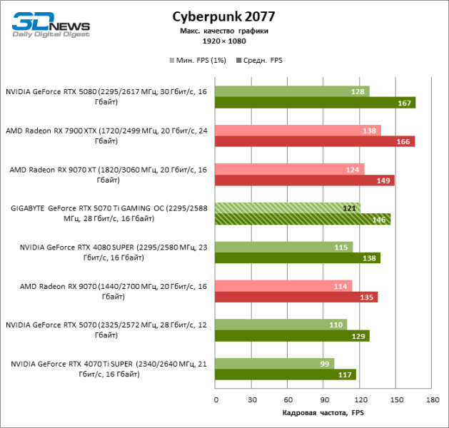 Обзор видеокарты GIGABYTE GeForce RTX 5070 Ti GAMING OC