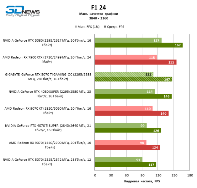 Обзор видеокарты GIGABYTE GeForce RTX 5070 Ti GAMING OC