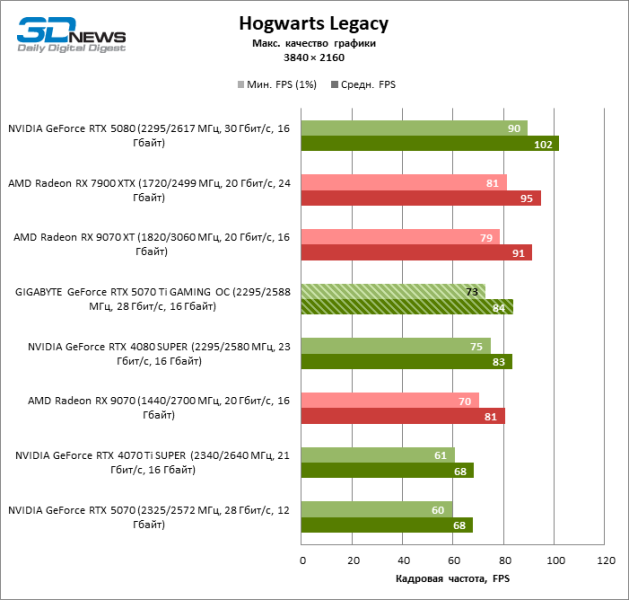 Обзор видеокарты GIGABYTE GeForce RTX 5070 Ti GAMING OC