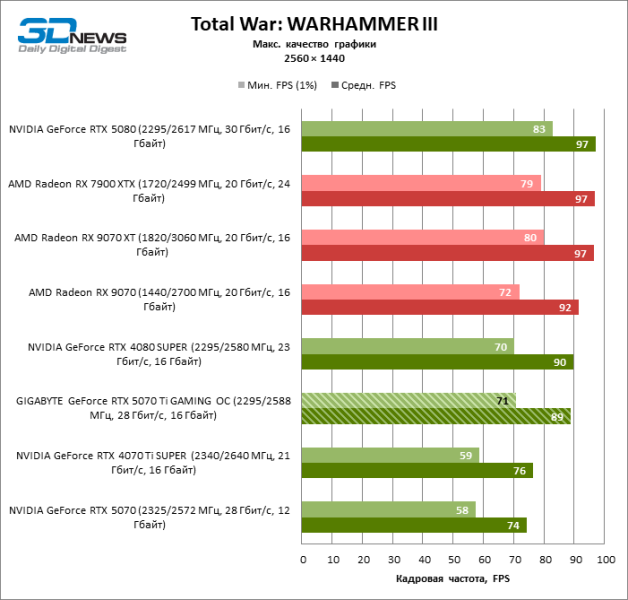 Обзор видеокарты GIGABYTE GeForce RTX 5070 Ti GAMING OC