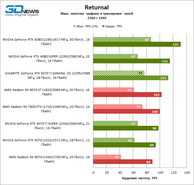Обзор видеокарты GIGABYTE GeForce RTX 5070 Ti GAMING OC