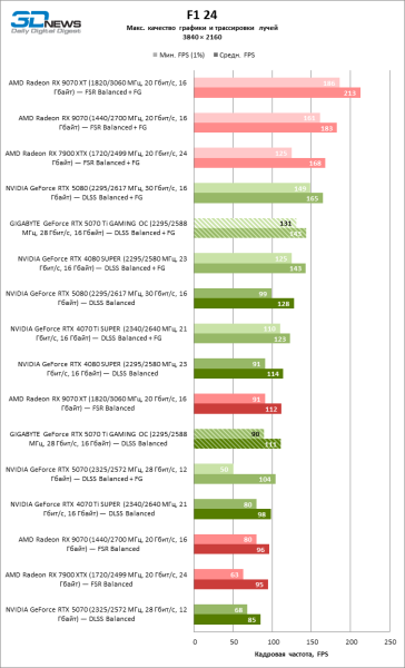 Обзор видеокарты GIGABYTE GeForce RTX 5070 Ti GAMING OC