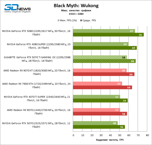 Обзор видеокарты GIGABYTE GeForce RTX 5070 Ti GAMING OC