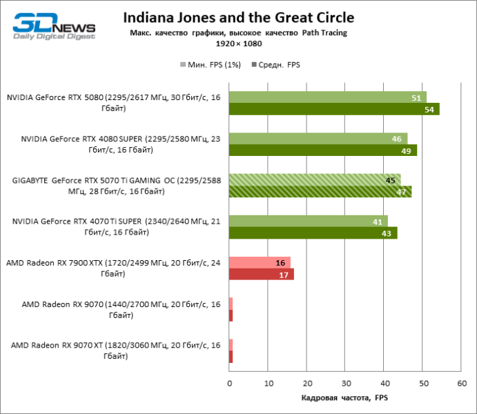 Обзор видеокарты GIGABYTE GeForce RTX 5070 Ti GAMING OC