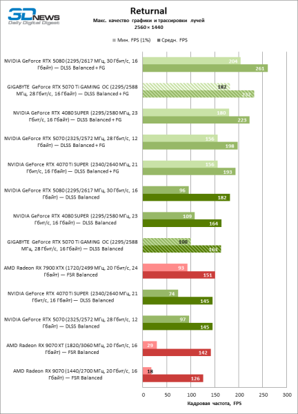 Обзор видеокарты GIGABYTE GeForce RTX 5070 Ti GAMING OC