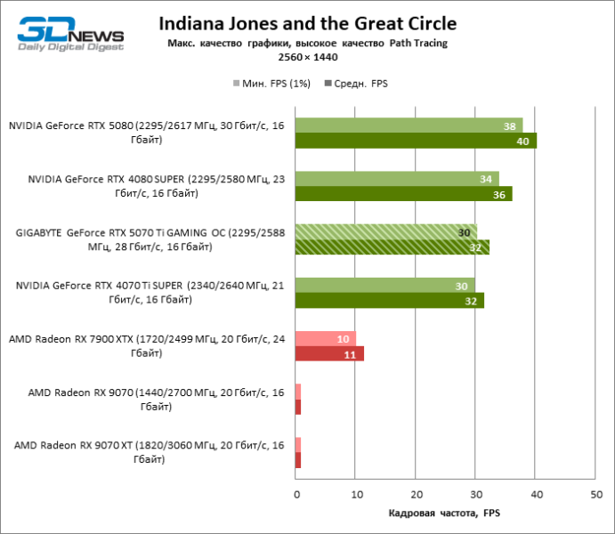 Обзор видеокарты GIGABYTE GeForce RTX 5070 Ti GAMING OC
