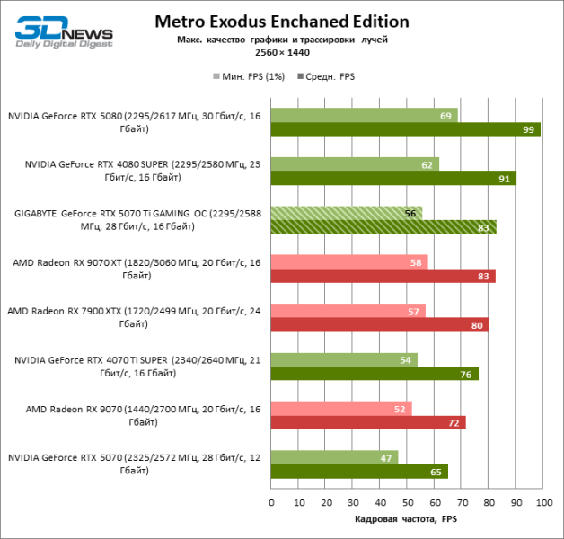 Обзор видеокарты GIGABYTE GeForce RTX 5070 Ti GAMING OC