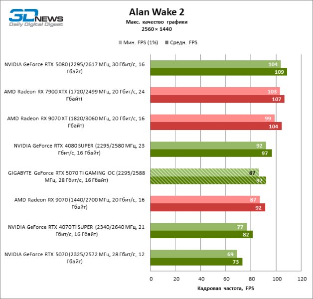 Обзор видеокарты GIGABYTE GeForce RTX 5070 Ti GAMING OC