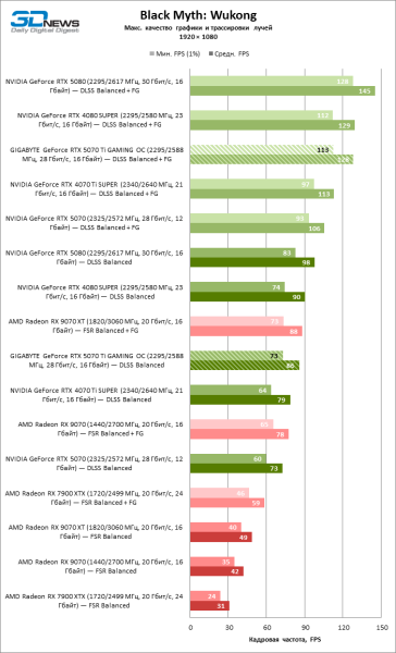 Обзор видеокарты GIGABYTE GeForce RTX 5070 Ti GAMING OC
