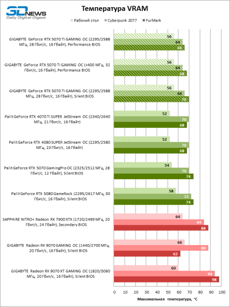 Обзор видеокарты GIGABYTE GeForce RTX 5070 Ti GAMING OC