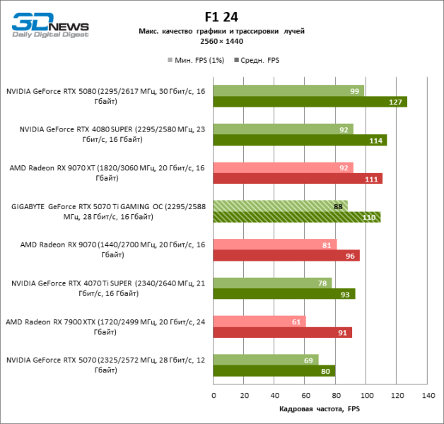 Обзор видеокарты GIGABYTE GeForce RTX 5070 Ti GAMING OC