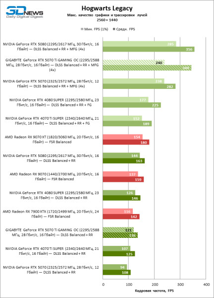 Обзор видеокарты GIGABYTE GeForce RTX 5070 Ti GAMING OC