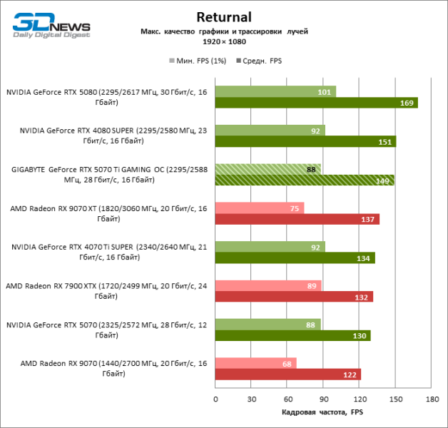 Обзор видеокарты GIGABYTE GeForce RTX 5070 Ti GAMING OC